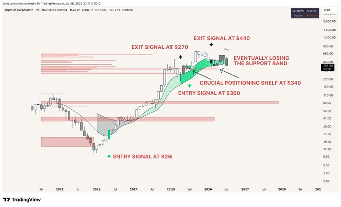 A monthly TradingView chart of AppLovin Corporation ($APP, NASDAQ) using the Meridian Market Pulse indicator, showing entry signals at $26 and $360, exit signals at $270 and $440, and a crucial positioning shelf at $340, with annotations noting the stock is "eventually losing the support band," aligning with the post's observation that $APP is consolidating and risks breaking below its support band if the monthly close occurs beneath it.