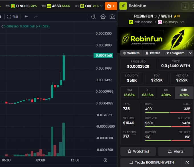 A trading chart showing the ROBINFUN/WETH pair has surged 71.58% to $0.0002526 with $252K market cap, $56K liquidity, and 273 active traders, illustrating the recent price spike referenced in the post about Robinfun's launchpad momentum and CashCat's 120M milestone.