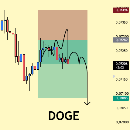 A candlestick chart displays the DOGE (Dogecoin) price action, highlighting a projected bearish move with a curved arrow pointing down toward the $0.07085 support level, while price consolidates within a green and brown shaded zone between approximately $0.07085 and $0.07394. The chart illustrates the post's commentary about Dogecoin narrowly beating expectations, suggesting a potential further decline to test lower support levels.