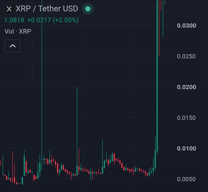 The image shows a candlestick price chart for XRP/Tether USD (XRPUSDT) trading at $1.0818, up +$0.0217 (+2.05%), with visible price spikes reaching above $0.0300 on the right side, illustrating XRP's dramatic historical price movement similar to the early 2017 low prices ($0.006) referenced in the post as a comparison point for $FLR's potential growth.