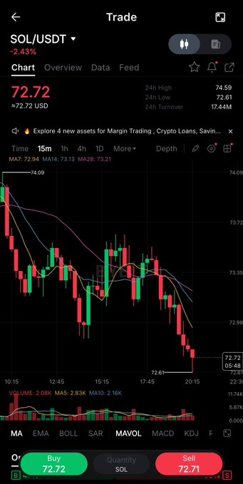 A crypto trading app screenshot shows SOL/USDT at $72.72, down 2.43%, with a candlestick chart displaying a sharp downward trend on the 15-minute timeframe. The post "What went wrong" likely reflects disappointment over the visible price drop from a 24h high of $74.59 to the current low near $72.61.