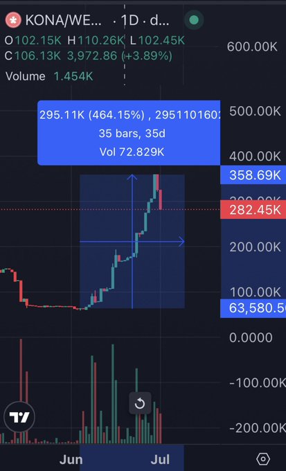 TradingView chart of KONA/WE ticker on a daily timeframe showing a 464.15% price increase to around 295.11K, with volume of 72.829K over 35 bars spanning June to July.
