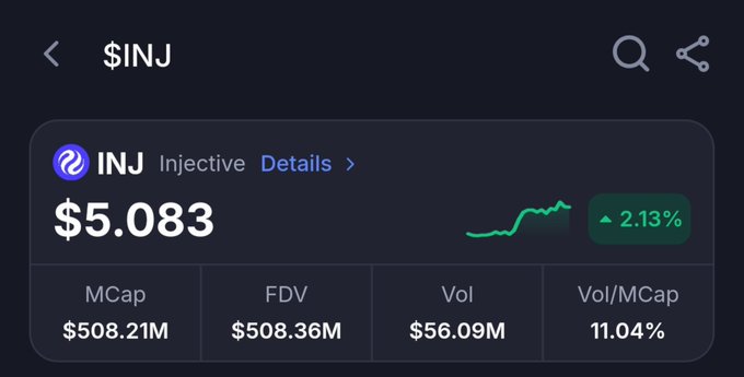 A cryptocurrency screen displays the token $INJ (Injective) at a price of $5.083, showing a 2.13% increase, with market cap at $508.21M.