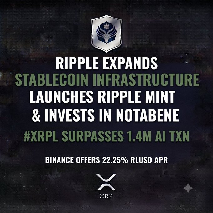 A crypto news graphic announces that Ripple is expanding stablecoin infrastructure, launching Ripple Mint, and investing in Notabene, noting #XRPL surpasses 1.4M AI TXN and Binance offers 22.25% RLUSD APR.