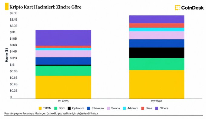 A CoinDesk stacked bar chart titled "Kripto Kart Hackleri: Zincir'e Göre" (Crypto Card Hacks: By Chain), comparing Q1 2026 and Q2 2026 hack revenues across chains like TRON, BSC, Optimism, Ethereum, Solana, Arbitrum, and Base, with total revenue growing to roughly $2.6B in Q2.