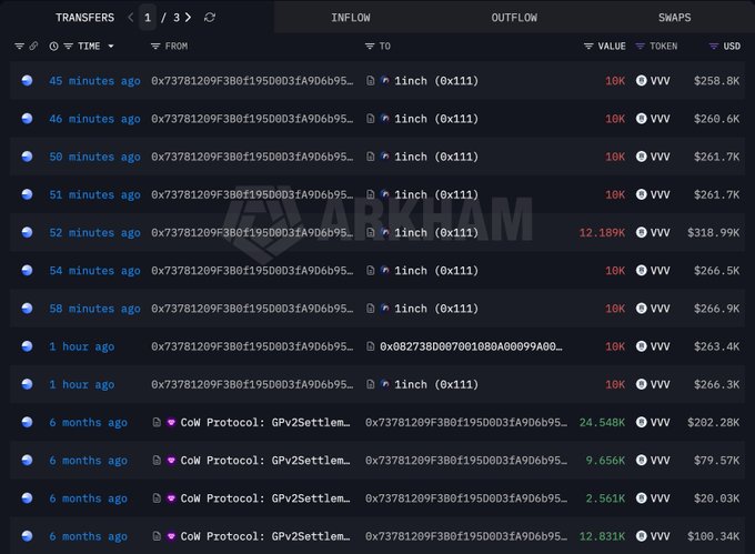 A blockchain transaction table shows wallet **0x73781209F3B0F1950003fA906b95…** making several **1inch (0x111)** transfers involving **$VVV**, including a recent **10K VVV** sale valued around **$259.5K**. Older rows from **Cow Protocol: GPv2Settlement** show 6-month-old VVV purchases of **24.54K, 9.656K, 2.561K, and 12.831K**, with the total acquisition of roughly 49.6K tokens aligning with the post’s reported **102,189 VVV** holding period and sizable profit.
