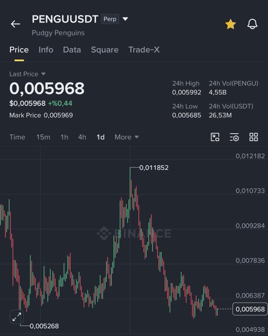 A Binance perpetual futures chart for PENGU/USDT (Pudgy Penguins) showing the current price at 0.005968 USDT, with a 24-hour high of 0.005992 and low of 0.005685, depicting a recent peak at 0.011852 followed by a sharp decline to current levels—visualizing the potential rebound opportunity referenced in the post.