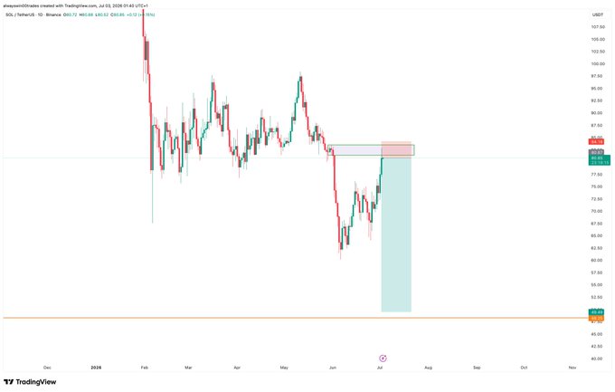 A TradingView daily candlestick chart of SOL/USDT on Binance shows price action between roughly $60–107, with a projected short trade setup (red entry zone near $82) targeting a decline toward the $50–51 demand area, aligning with the post's "Next Big short" thesis.