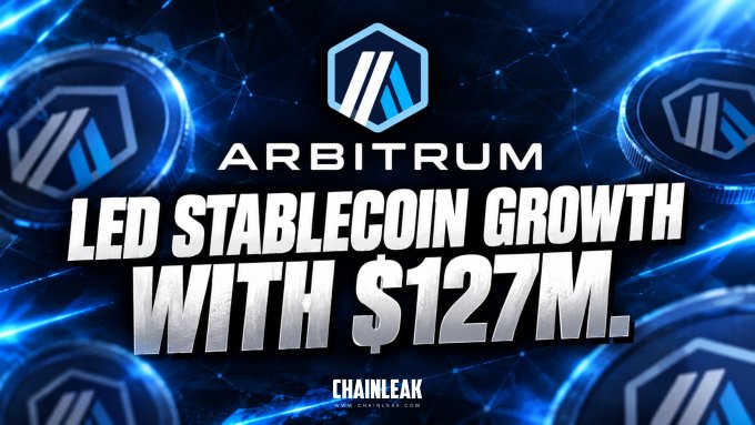 A promotional graphic with the Arbitrum logo reads 'ARBITRUM LED STABLECOIN GROWTH WITH $127M.' against a blue background of floating tokens.