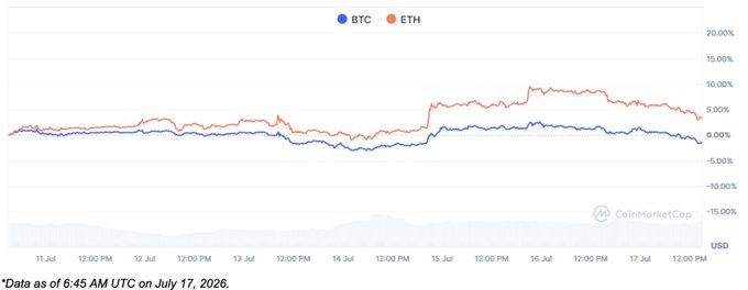 A line chart from CoinMarketCap comparing BTC and ETH price movements over a 7-day period, with data as of 6:45 AM UTC on July 17, 2026.