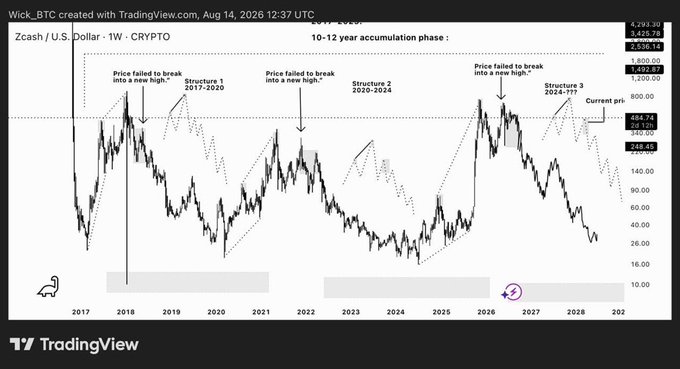 A weekly Zcash/U.S. Dollar chart (ZECUSD) from TradingView, dated August 14, 2026, illustrates a 10-12 year accumulation phase with three major structures (2017-2020, 2020-2024, 2024-???) where price repeatedly failed to break into new highs, currently trading around $484. The accompanying text on ZEC reflects on an imperfect entry point about 32% below current price, noting that in ZEC's prior cycles the high was only tested once and the second impulse failed to break it—aligning with the chart's recurring "Price failed to break into a new high" annotations.