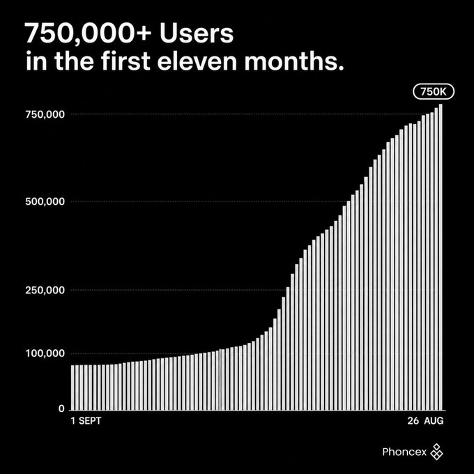 A Phoncex bar chart titled "750,000+ Users in the first eleven months" shows user growth climbing from roughly 75,000 on September 1 to 750K by August 26, with an exponential surge occurring in the latter half of the period—visually reinforcing the post's claim of surpassing 750,000 daily active users within the project's first year.