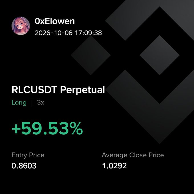A trading screenshot from user 0xElowen dated 2026-10-06 displaying a Long RLCUSDT Perpetual position with 3x leverage showing +59.53% return, entry price 0.8603 and average close price 1.0292.