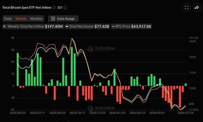 The image displays "Total Bitcoin Spot ETF Net Inflow" from May 2025 to July 2026, showing weekly net inflows with a recent green week indicating positive inflow after a period of outflows. The accompanying post refers to this data as evidence of institutions buying Bitcoin ETFs, contrasting with retail selling.
