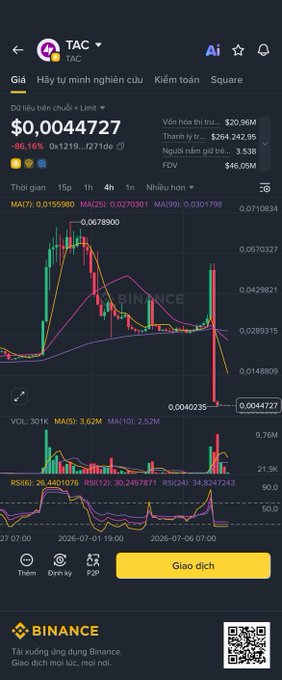 Binance trading chart showing $TAC at $0.0044727 with a -86.16% decline, illustrating the steep price drop from 0.0678900 to 0.0040235 mentioned in the post about Alpha plays struggling and projects allegedly using alpha players as exit liquidity.