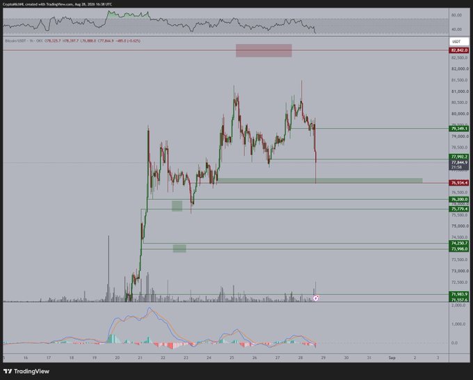 This is a TradingView 1-hour candlestick chart of Bitcoin (BTC/USDT) showing recent price action where liquidity has been swept on the downside, with the price dipping to around $76,934 after testing highs near $82,000 before recovering toward $78,000. The chart displays support/resistance zones (including levels at $79,249.1, $78,178.4, and $76,934.4), an RSI indicator in the top panel showing neutral readings around 49.8, and a MACD indicator in the bottom panel—visually reinforcing the post's claim that downside liquidity has been taken and a sideways consolidation may follow.