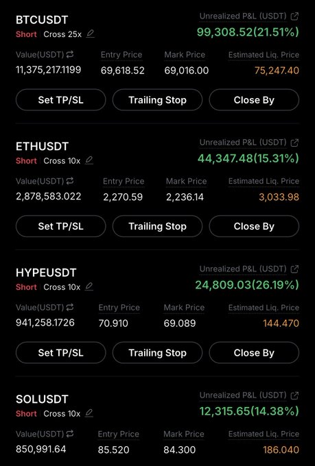 A trading dashboard displays four active short positions on BTCUSDT, ETHUSDT, HYPEUSDT, and SOLUSDT with combined unrealized profits of $180,780.73, with significant gains of 21.51% on Bitcoin, 15.31% on Ethereum, 26.19% on HYPE, and 14.38% on Solana as of entry prices around $69,618, $2,270, $70.910, and $85.520 respectively.