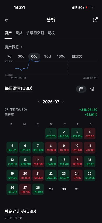 A screenshot of a cryptocurrency trading portfolio analysis shows a monthly profit/loss calendar for July 2026 with significant gains (+$348,951.30, +63.91% return) alongside substantial daily losses reaching -$371.1K and -$264.58K, illustrating the volatile nature of leveraged trading. The graph and figures demonstrate that despite huge single-day losses, the overall position remained profitable, reinforcing the post's sentiment about surviving a brutal market downturn while many others lost everything.