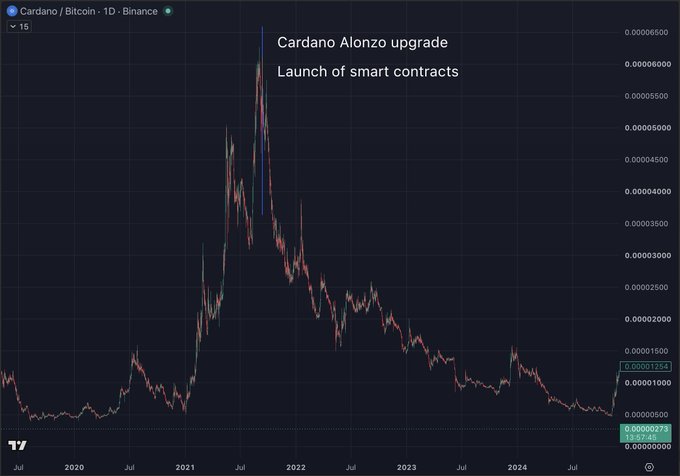 A Cardano (ADA) price chart from Binance showing the token's historic peak near 0.00006000 around September 2021, marked with an annotation highlighting the Alonzo upgrade and launch of smart contracts as the catalyst that preceded a massive sell-off. The chart illustrates the classic "buy the rumor, sell the news" pattern referenced in the post, with ADA now trading around 0.00001254—roughly 80% below its 2021 high as the once hyped $100bn FDV L1 narrative has since deflated.