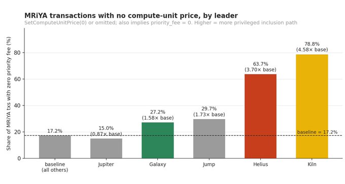 The bar chart titled "MRIYA transactions with no compute-unit price, by leader" shows the percentage of MRIYA transactions submitted with zero priority fee across different Solana validators, with Klin (78.8%), Helius (63.7%), Galaxy (27.2%), Jump (29.7%), Jupiter (15.0%), and the baseline of all others (17.2%), illustrating the post's concern that some Solana leaders are changing transaction behavior by omitting SetComputeUnitPrice calls to skip the priority fee mechanism.