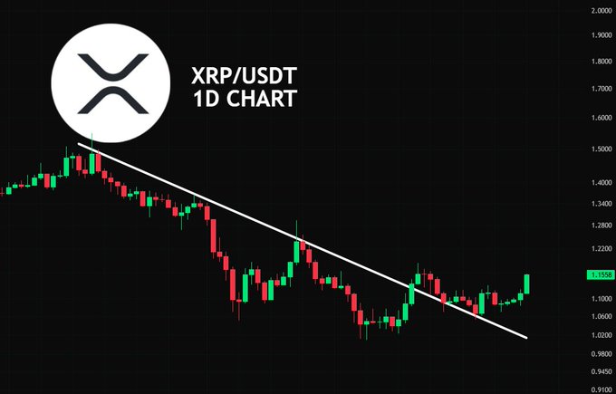 The image shows an XRP/USDT 1D candlestick chart on a dark background with the XRP logo in the top left corner, displaying a descending trendline that has been broken as price rallied to around $1.1558. The chart illustrates the post's point, showing how XRP successfully retested and broke above the descending trendline, with the current green candle indicating continued bullish momentum.