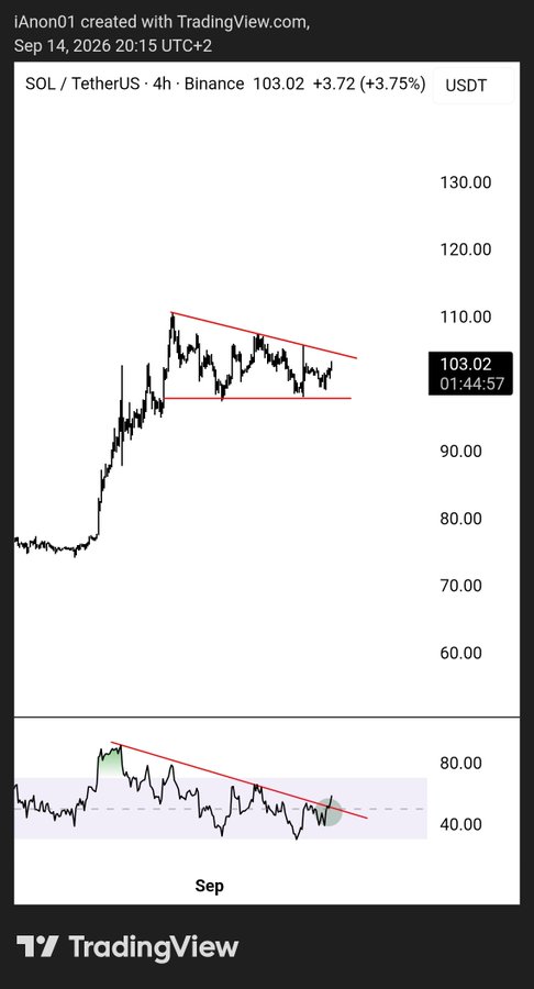 A TradingView 4-hour chart of SOL/USDT on Binance, showing the price at $103.02 (+3.75%) on September 14, 2026, with a descending triangle pattern forming between roughly $100 and $110, accompanied by an RSI indicator below showing a bullish divergence—suggesting SOL is poised for a breakout that aligns with the bullish sentiment in the post.