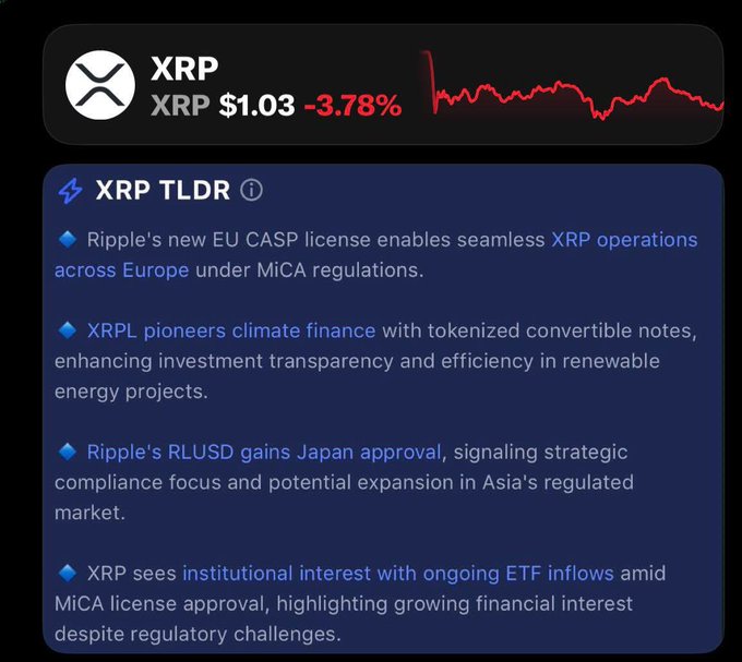 The image displays a crypto market summary for **XRP**, showing its current price at **$1.03** with a **-3.78% decline**, accompanied by a downward-trending price chart on a dark background. Below the price data, an "XRP TLDR" section highlights key updates, including Ripple's new **EU CASP license under MiCA regulations**, XRPL's role in tokenized climate finance, **RLUSD gaining Japan approval**, and growing institutional interest via **ETF inflows**, tying directly to the post's "XRP DAILY UPDATE" theme.