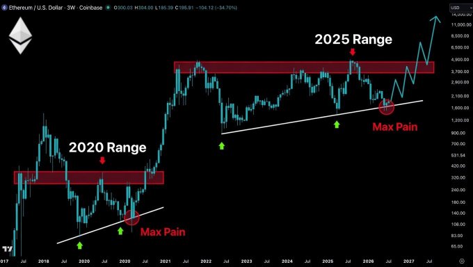 **Caption:** A weekly Ethereum (ETH/USD) candlestick chart on Coinbase, showing Ethereum breaking out of a "Max Pain" ascending trendline and rallying toward the $3,000–$4,000 "2025 Range," with a projected arrow suggesting a potential surge toward $11,000 — visualizing the post's claim that "The next $ETH move will be Huge."