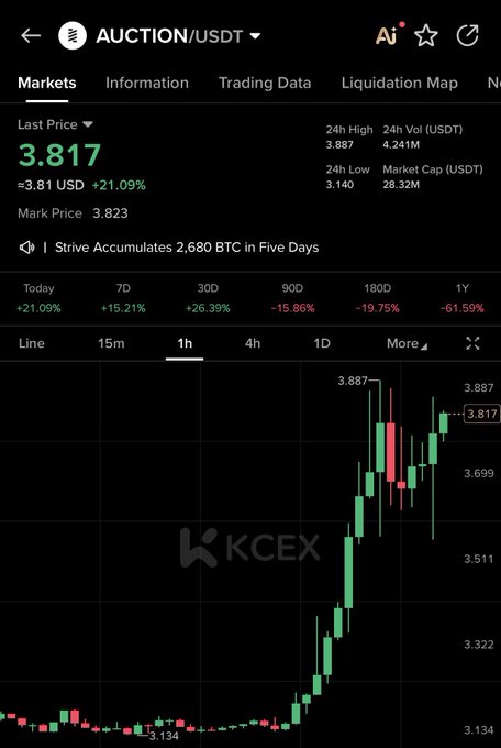 A cryptocurrency trading chart on KCEX displays the AUCTION/USDT pair at a current price of 3.817 USDT, showing a +21.09% gain over the past 24 hours with notable price appreciation visible on the 1-hour candlestick view, despite longer-term declines of -19.75% over 180 days and -61.59% over 1 year.