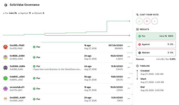 A SoSoValue Governance vote is currently underway, with overwhelming support of 444.7k SOSO (100%) in favor, only 11 SOSO (0%) against, and zero abstentions, alongside comments like "I hope that contributions to the ValueChain eco..." suggesting community backing for the proposal to allocate 50M $SOSO (5% of supply) from the Ecosystem Fund to a ValueChain incentive treasury.