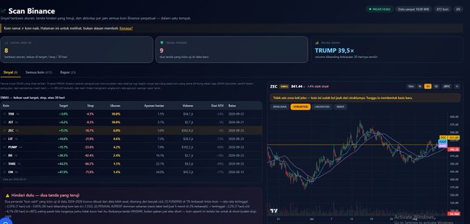 A screenshot of a cryptocurrency trading dashboard titled 'Scan Binance' showing a list of EMA-9 coins including TRX, JIT, ZRC, US, PUMP, BI, TOKE, and GME with a candlestick chart for ZEC.