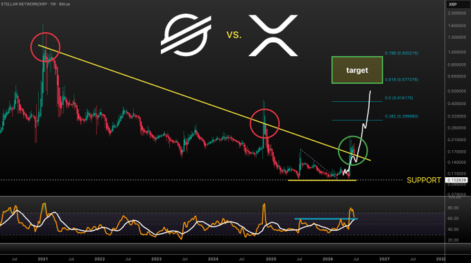 A Stellar (XLM) vs. XRP (XRP) weekly chart showing XLM breaking above a descending resistance line, with Fibonacci extension targets at 0.382 (0.210), 0.5 (0.416), 0.618 (0.577), and 0.786 (0.902), labeled as the "target" zone alongside a marked "SUPPORT" at 0.11028. The technical analysis aligns with the post's bullish outlook, suggesting that a green weekly close could propel the XLM/XRP ratio toward the 0.5–0.9 range, effectively getting 1 XRP with 2 XLM.