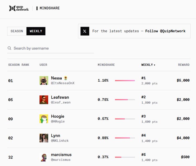 A Quip Network Mindshare weekly leaderboard showing the top 5 users including Nessa at #1 with 2,000 pts ($5,000 reward), Leafswan #2, Hoogie #3, Lynn #4, and marcismus #5.