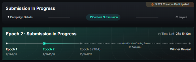 Screenshot of a campaign submission interface showing 'Submission In Progress' with 5,379 creators participated, indicating Epoch 2 active with 28 days 5 hours remaining.
