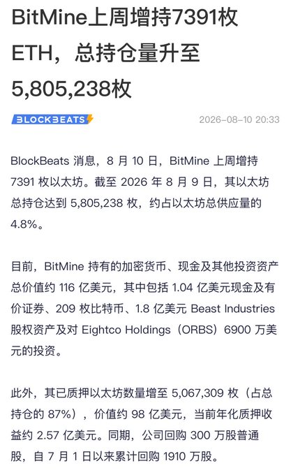 The image is a BlockBeats news article (dated 2026-08-10) reporting that BitMine increased its Ethereum holdings by 7,391 ETH last week, bringing its total to 5,805,238 ETH (~4.8% of supply), with 5,067,309 ETH staked earning ~$257M annually, alongside ~$11.6B in total assets and ongoing share buybacks — directly supporting the post's claim about BitMine's aggressive ETH accumulation and staking returns.