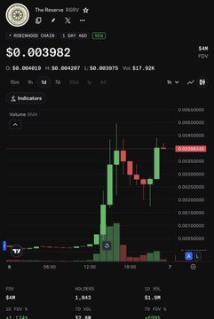 A Robinhood chart shows RDSRV (The Reserve RDSV) at $0.003982 with a 75% surge on 1-day volume, displaying a sharp recent price spike on the candlestick chart. The image supports the post's questioning of why the obscure micro-cap token is pumping, providing the visual evidence of the sudden upward move prompting the user to ask about the underlying technology driving it.