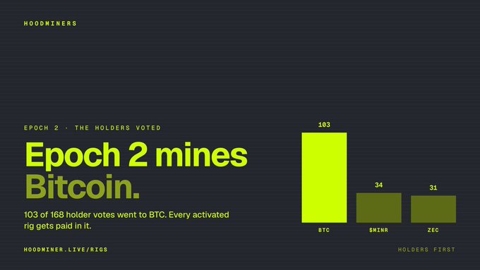 A dark promotional graphic from 'HOODMINERS' featuring the text 'Epoch 2 mines Bitcoin. EPOCH 2 · THE HOLDERS VOTED' alongside a bar chart showing BTC at 103, $MNR at 34, and ZEC at 31.