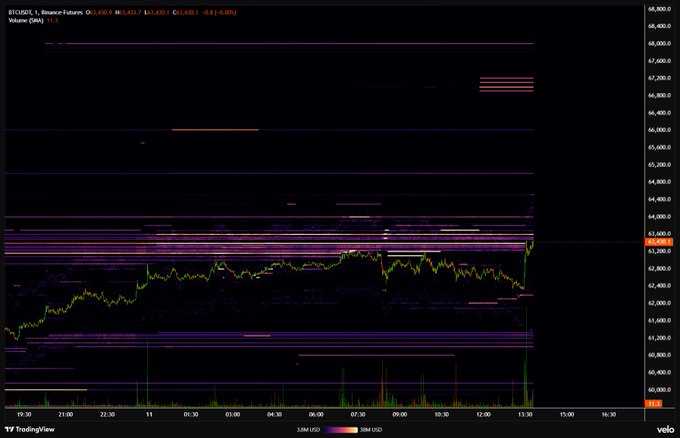 The main focus of the image appears to be an overlay of a stock market chart, which is displayed with purple and orange lines and points indicating different stock prices. The text within the image states "break this level 67k next $BTC", suggesting that there might be a specific stock or pair of stocks being discussed in relation to the current chart analysis.
