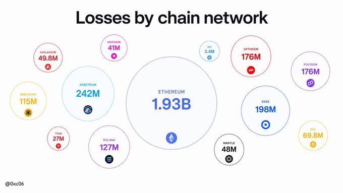 A bubble chart titled 'Losses by chain network' by @0xc06 showing Ethereum leading with 1.93B in losses, followed by Arbitrum (242M), Base (198M), Optimism (176M), Polygon (176M), Solana (127M), BNB Chain (115M), BSC (69.8M), Mantle (48M), Avalanche (49.8M), Dogcoin (41M), Tron (27M), and Sui (3.4M).
