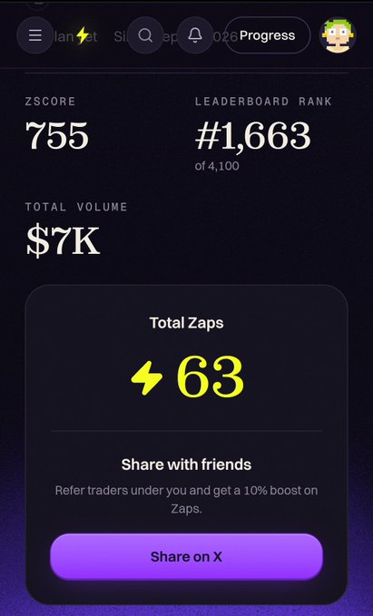 A mobile app dashboard screenshot displaying a ZSCORE of 755, Leaderboard Rank #1,663 of 4,100, Total Volume $7K, and Total Zaps of 63, with a 'Share on X' button.