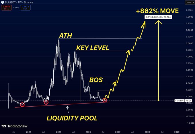 TradingView weekly chart for $SUIUSDT featuring technical analysis annotations including ATH, KEY LEVEL, BOS, and LIQUIDLY POOL, projecting a +862% move to 60,104.
