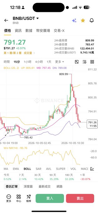 A mobile trading app screenshot showing a BNB/USDT chart from Binance, with the price at $791.27 and a +0.97% increase, featuring candlestick patterns and Bollinger bands.