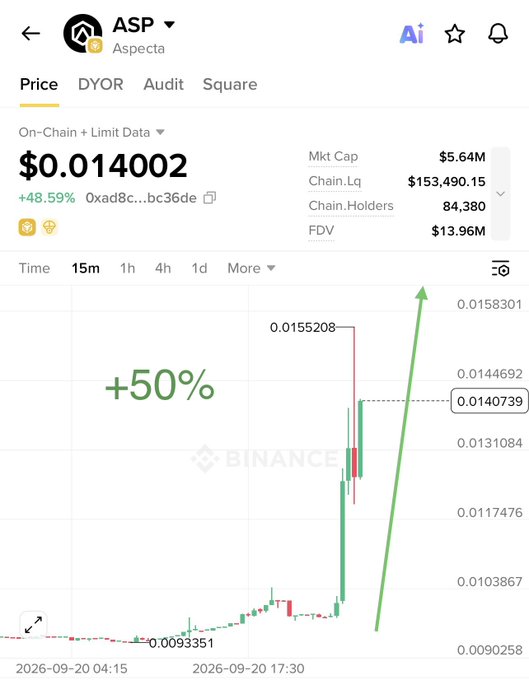 The image shows a Binance chart of the token "ASP" (Aspecta) displaying a massive 50% green candle on the 15-minute timeframe, with the price currently at $0.014002 (up +48.59%), a market cap of $5.64M, and a dramatic spike from a previous low of $0.0093351 to a peak of $0.0155208—visually confirming the pump highlighted in the post where the user claims to have called the move early at $0.01.