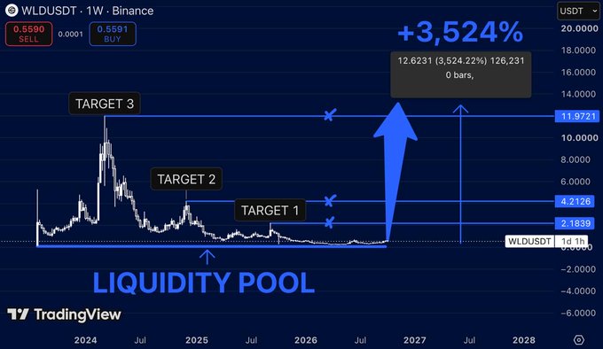 A TradingView weekly chart of WLDUSDT on Binance showing a current price of 0.5591 USDT, with technical analysis marking a 'LIQUIDITY POOL' and three targets (2.1839, 4.2126, 11.9721) projecting a potential +3,524% gain to 12.6231.