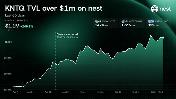 The image shows a chart titled "KNTQ TVL over $1m on nest" tracking the KNTQ token's Total Value Locked (TVL) on HyperEVM, currently at $1.1M (+249.1%), with a notable annotation indicating "Elysium announced $658.7K +62.1% since." Trading pairs displayed include KNTQ/HYPE at 147% APR, KNTQ/KHYPE at 122% APR, and KNTQ/USDC at 99% APR.

The chart visually supports the post's claim that nest is the primary home for KNTQ on HyperEVM, illustrating significant TVL growth driven by yield opportunities and the Elysium announcement.