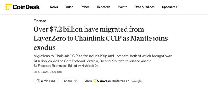 A CoinDesk article headline reads: 'Over $7.2 billion have migrated from LayerZero to Chainlink CCIP as Mantle joins exodus,' noting migrations by Kelp, Lombard, Solv Protocol, Virtuals, Re, and Kraken, dated July 9, 2026.