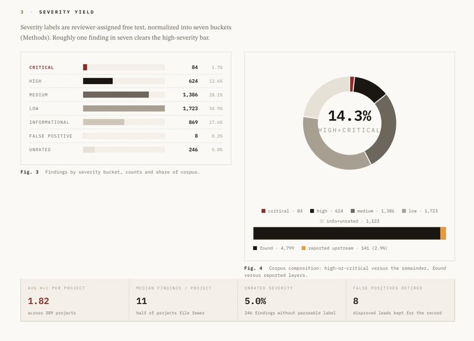 An infographic page titled 'SEVERITY YIELD' displaying statistics on AI safety findings, including bar charts showing counts for CRITICAL (84), HIGH (624), MEDIUM (1,386), LOW (1,723) categories, a donut chart showing 14.3% HIGH+CRITICAL, and average metrics per project.