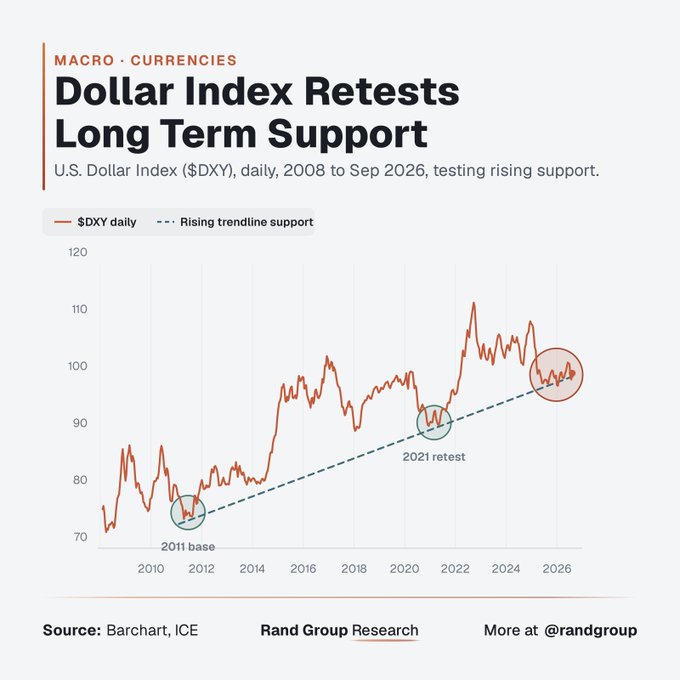 A line chart titled "Dollar Index Retests Long Term Support" tracks the U.S. Dollar Index ($DXY) on a daily basis from 2008 to September 2026, showing its price currently testing a rising trendline support near 98 after peaking above 110 in 2022, with prior tests marked at the "2011 base" (~75) and "2021 retest" (~90). This visualizes the post's warning that the dollar is at a critical long-term support level—essentially "playing with fire"—as a breakdown below this trendline could signal a significant trend reversal.