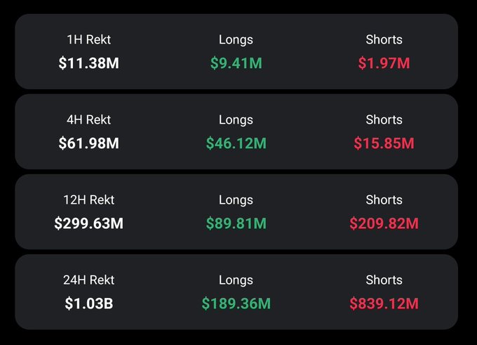 A dark-themed financial dashboard showing crypto liquidations: 1H Rekt $11.38M, 4H Rekt $61.98M, 12H Rekt $299.63M, and 24H Rekt $1.03B, broken down into Longs and Shorts.
