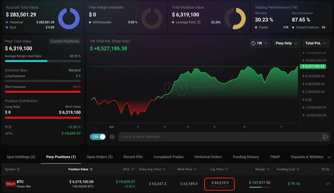 The image shows a Hyperliquid trading dashboard displaying a $6,319,100 perpetual position on BTC, with a liquidation price highlighted at $65,210.9, illustrating the high-risk 40x leveraged short position referenced in the post.